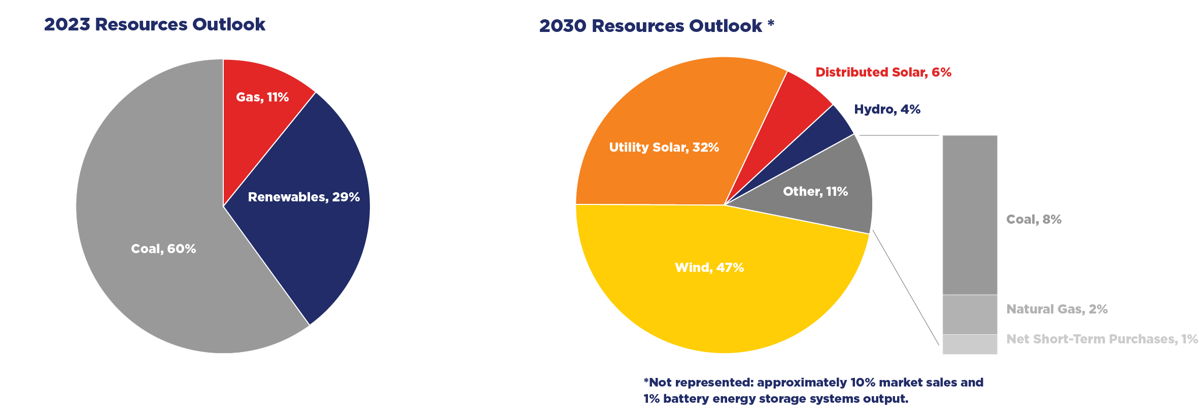 2023-2030 Resource Outlook