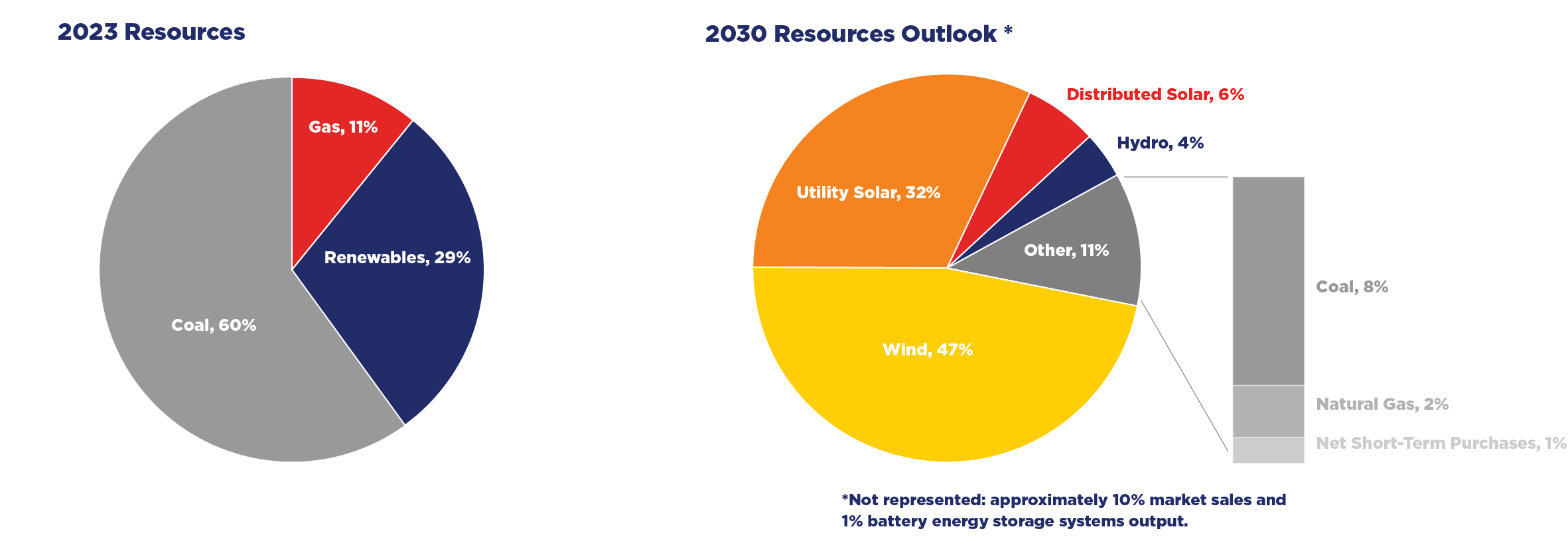 Energy Transformation Chart